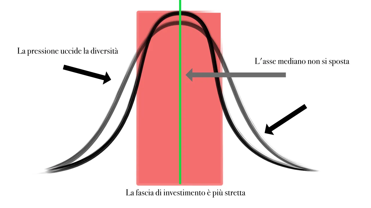 pressione sull'asse mediano