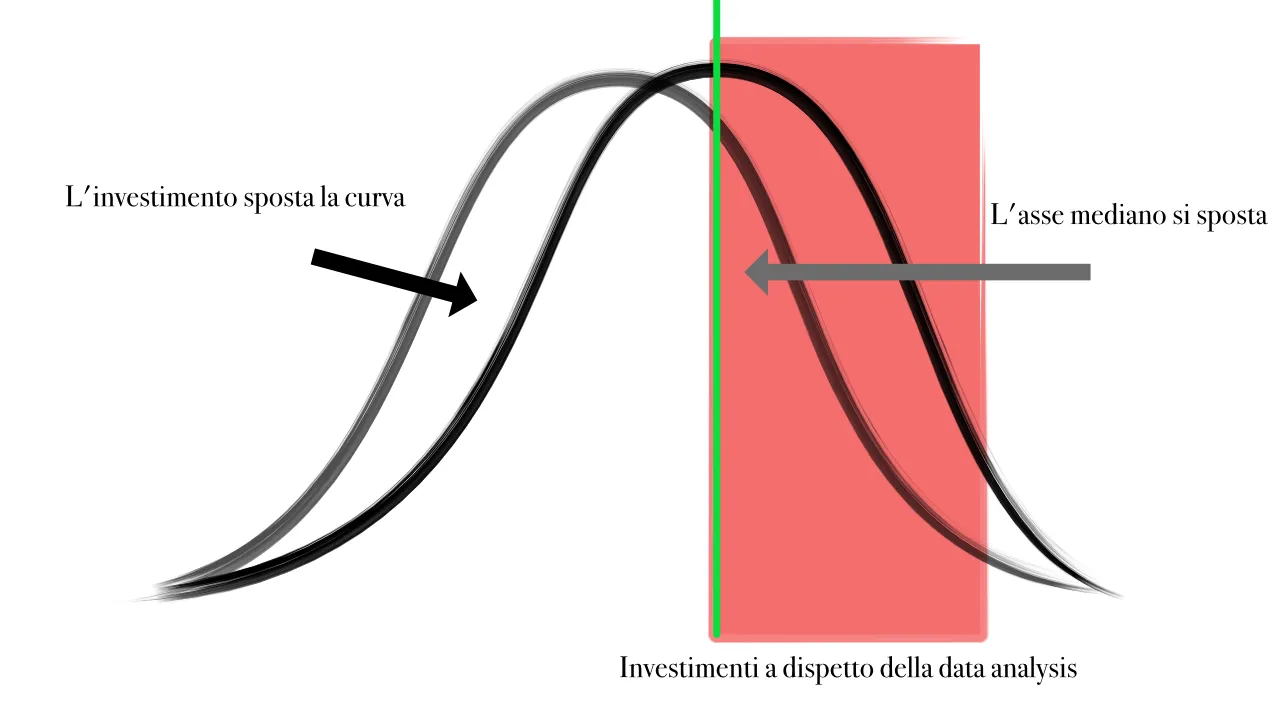 Investimenti fuori dalla comfort zone spostano l'asse